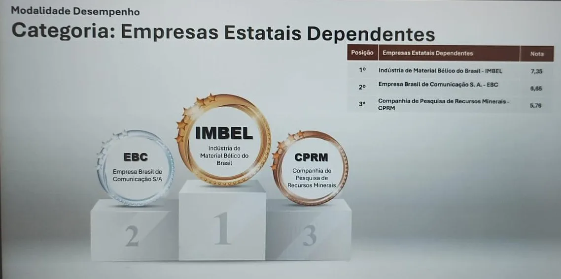 IMBEL é líder no Ranking da Qualidade da Informação de Custos do Tesouro Nacional